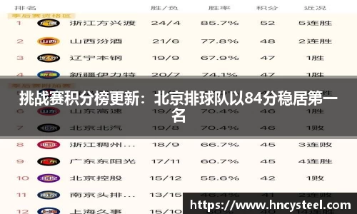 挑战赛积分榜更新：北京排球队以84分稳居第一名